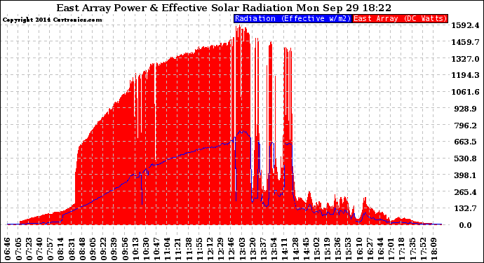 Solar PV/Inverter Performance East Array Power Output & Effective Solar Radiation