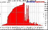 Solar PV/Inverter Performance East Array Actual & Average Power Output