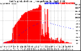 Solar PV/Inverter Performance East Array Actual & Running Average Power Output