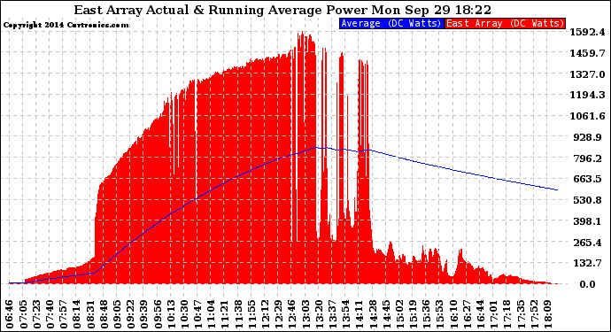 Solar PV/Inverter Performance East Array Actual & Running Average Power Output