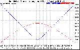 Solar PV/Inverter Performance Sun Altitude Angle & Sun Incidence Angle on PV Panels