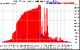 Solar PV/Inverter Performance Total PV Panel Power Output & Solar Radiation