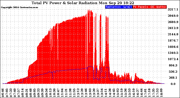 Solar PV/Inverter Performance Total PV Panel Power Output & Solar Radiation