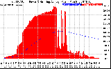 Solar PV/Inverter Performance Total PV Panel & Running Average Power Output