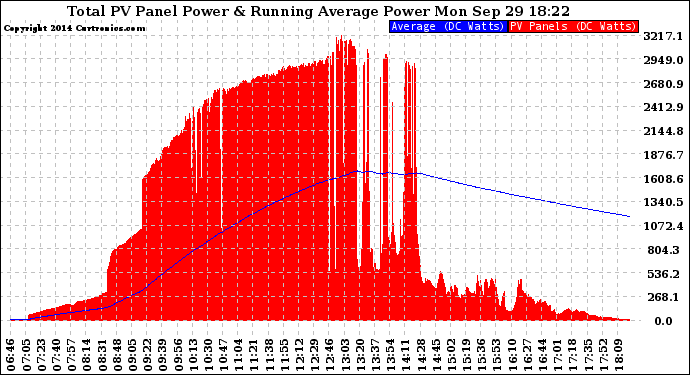 Solar PV/Inverter Performance Total PV Panel & Running Average Power Output