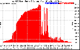 Solar PV/Inverter Performance Total PV Panel Power Output