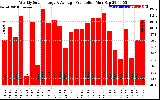 Solar PV/Inverter Performance Weekly Solar Energy Production