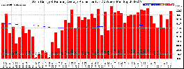 Milwaukee Solar Powered Home WeeklyProduction52RunningAvg