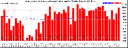 Milwaukee Solar Powered Home WeeklyProduction52ValueRunningAvg