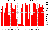 Solar PV/Inverter Performance Daily Solar Energy Production Value