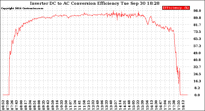 Solar PV/Inverter Performance Inverter DC to AC Conversion Efficiency