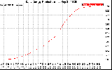 Solar PV/Inverter Performance Daily Energy Production