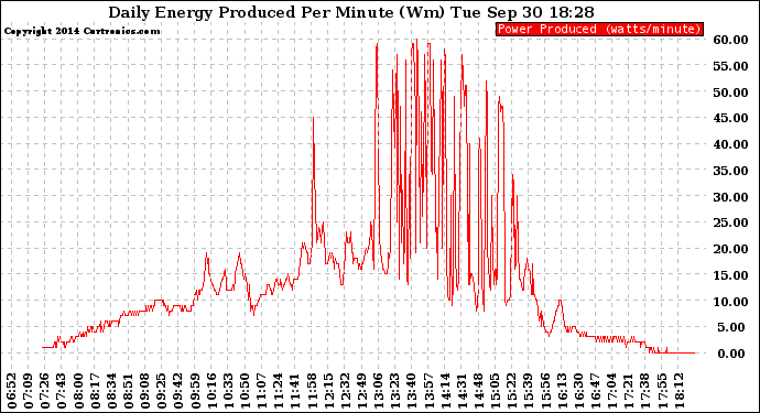 Solar PV/Inverter Performance Daily Energy Production Per Minute