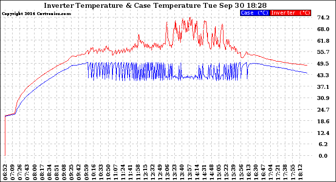 Solar PV/Inverter Performance Inverter Operating Temperature