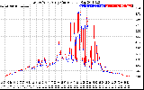 Solar PV/Inverter Performance Photovoltaic Panel Current Output