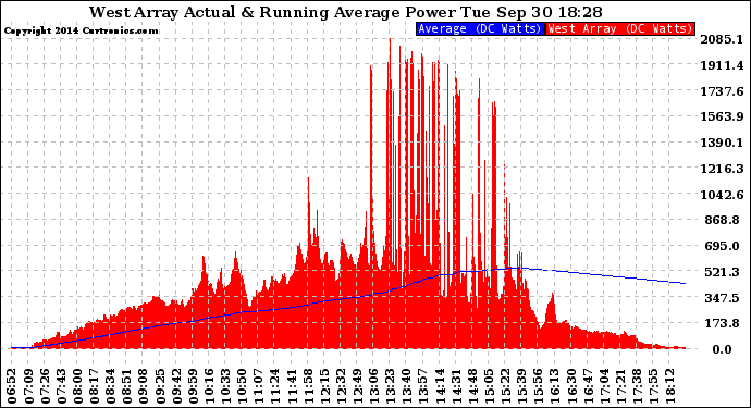 Solar PV/Inverter Performance West Array Actual & Running Average Power Output