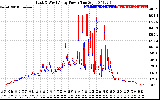 Solar PV/Inverter Performance Photovoltaic Panel Power Output