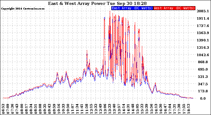 Solar PV/Inverter Performance Photovoltaic Panel Power Output