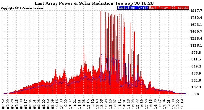 Solar PV/Inverter Performance East Array Power Output & Solar Radiation