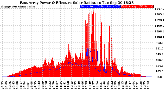 Solar PV/Inverter Performance East Array Power Output & Effective Solar Radiation