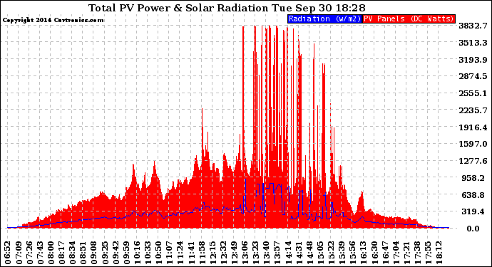 Solar PV/Inverter Performance Total PV Panel Power Output & Solar Radiation