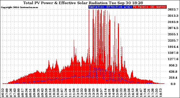 Solar PV/Inverter Performance Total PV Panel Power Output & Effective Solar Radiation