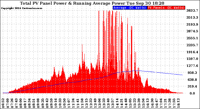 Solar PV/Inverter Performance Total PV Panel & Running Average Power Output