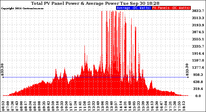 Solar PV/Inverter Performance Total PV Panel Power Output