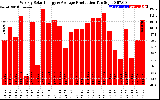 Solar PV/Inverter Performance Weekly Solar Energy Production