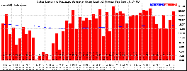 Milwaukee Solar Powered Home WeeklyProduction52ValueRunningAvg