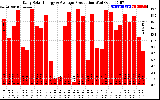 Solar PV/Inverter Performance Daily Solar Energy Production