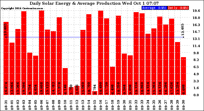 Solar PV/Inverter Performance Daily Solar Energy Production