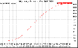 Solar PV/Inverter Performance Daily Energy Production