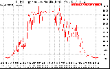 Solar PV/Inverter Performance Daily Energy Production Per Minute