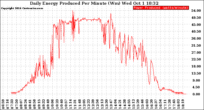 Solar PV/Inverter Performance Daily Energy Production Per Minute