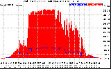 Solar PV/Inverter Performance Grid Power & Solar Radiation