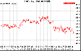 Solar PV/Inverter Performance Grid Voltage