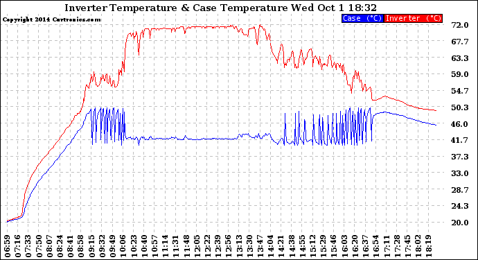 Solar PV/Inverter Performance Inverter Operating Temperature