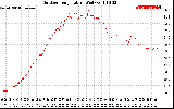 Solar PV/Inverter Performance Outdoor Temperature