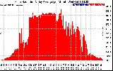 Solar PV/Inverter Performance Solar Radiation & Day Average per Minute