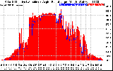 Solar PV/Inverter Performance Solar Radiation & Effective Solar Radiation per Minute