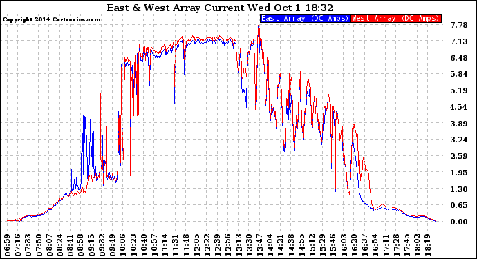 Solar PV/Inverter Performance Photovoltaic Panel Current Output