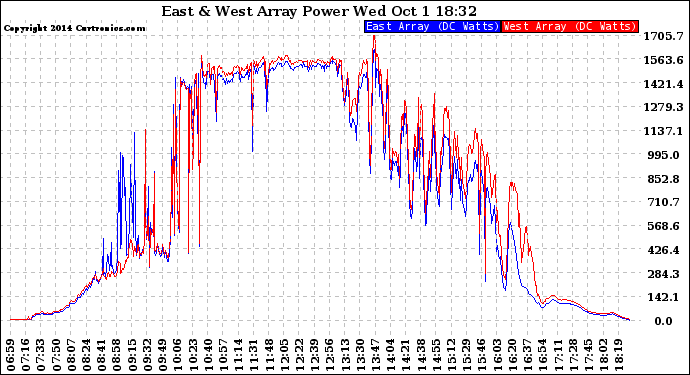 Solar PV/Inverter Performance Photovoltaic Panel Power Output