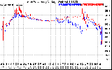 Solar PV/Inverter Performance Photovoltaic Panel Voltage Output