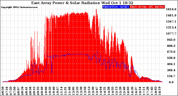 Solar PV/Inverter Performance East Array Power Output & Solar Radiation