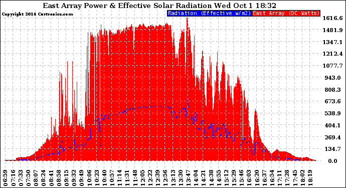 Solar PV/Inverter Performance East Array Power Output & Effective Solar Radiation