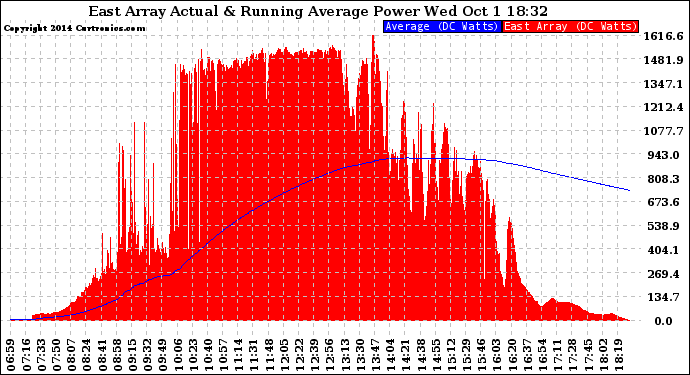 Solar PV/Inverter Performance East Array Actual & Running Average Power Output
