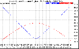 Solar PV/Inverter Performance Sun Altitude Angle & Sun Incidence Angle on PV Panels