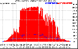 Solar PV/Inverter Performance Total PV Panel Power Output & Solar Radiation