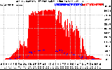 Solar PV/Inverter Performance Total PV Panel Power Output & Effective Solar Radiation